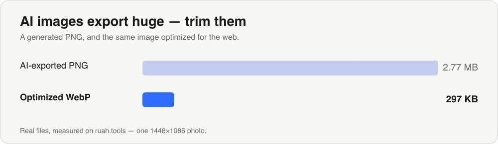 Bar chart: an AI-exported PNG at 2.77 MB versus an optimized WebP at 297 KB.