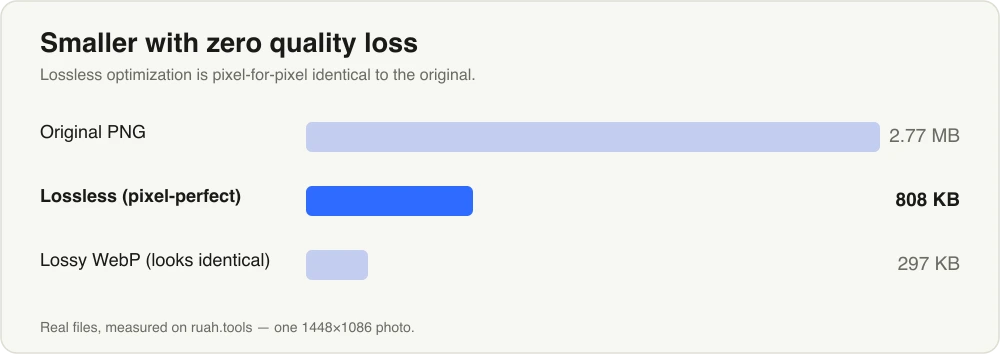Bar chart: original PNG 2.77 MB, lossless 808 KB, lossy WebP 297 KB.