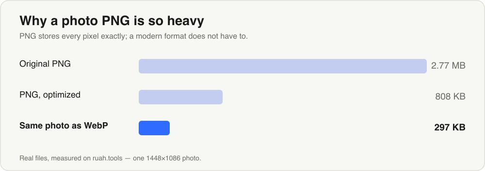 Bar chart: a photo as a 2.77 MB original PNG, 808 KB optimized PNG, and 297 KB WebP.