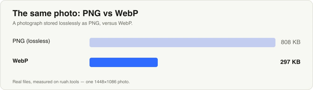 Bar chart: the same photo as a lossless PNG (808 KB) versus WebP (297 KB).