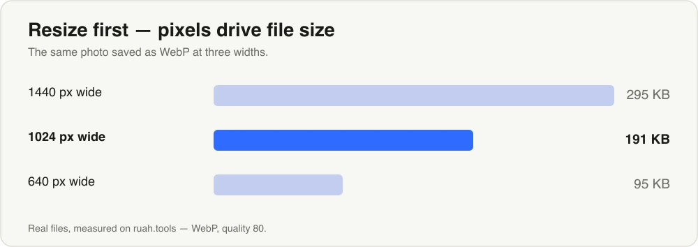 Bar chart: the same photo saved as WebP at 1440 px (295 KB), 1024 px (191 KB) and 640 px (95 KB).