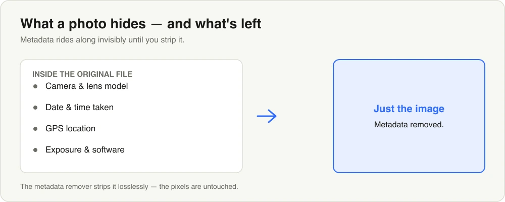 Diagram: a photo’s hidden metadata — camera, date, GPS, settings — and the clean image left after stripping it.
