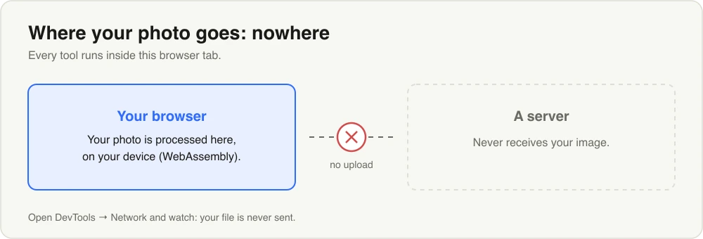 Diagram: your browser processes the photo locally, with no upload to any server.