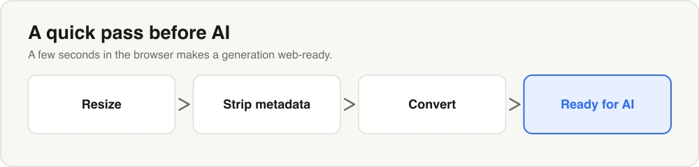 Diagram: resize, then strip metadata, then convert — ready for AI.